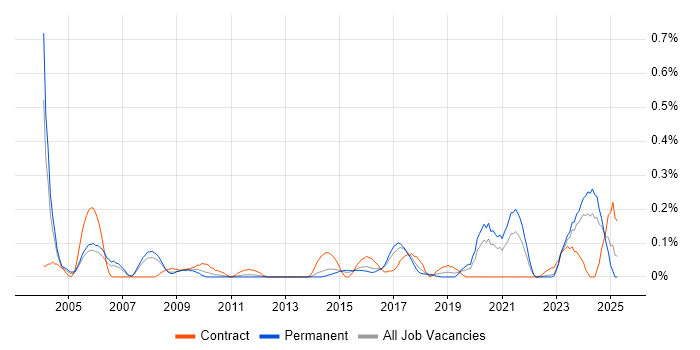 Job vacancy trend for IP Engineer in West Yorkshire Job vacancy trend for IP Engineer in West Yorkshire