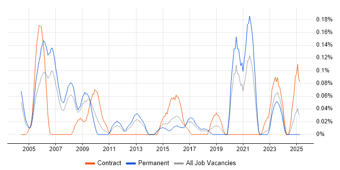 Job vacancy trend for IP Network Engineer in West Yorkshire