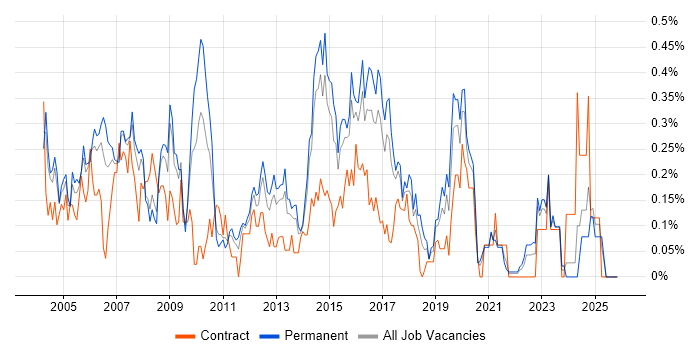 IP Telephony job vacancy trend in West Yorkshire