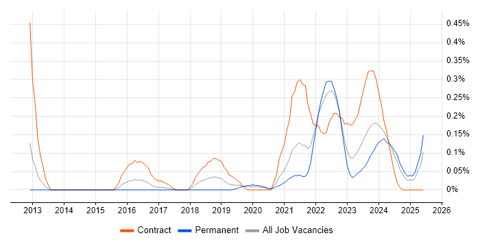 Job vacancy trend for iPaaS in West Yorkshire Job vacancy trend for iPaaS in West Yorkshire