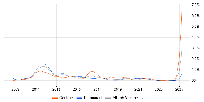 Job vacancy trend for iPhone in West Yorkshire Job vacancy trend for iPhone in West Yorkshire