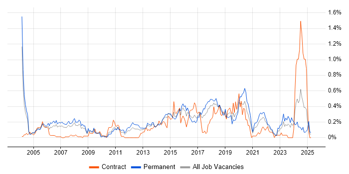 Job vacancy trend for IPsec in West Yorkshire Job vacancy trend for IPsec in West Yorkshire