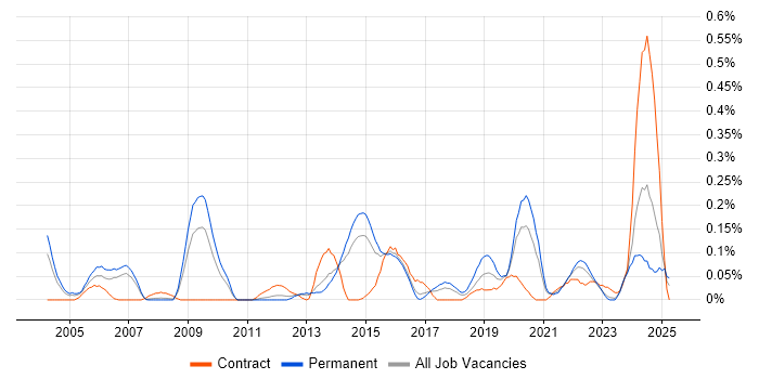Job vacancy trend for IPv4 in West Yorkshire Job vacancy trend for IPv4 in West Yorkshire