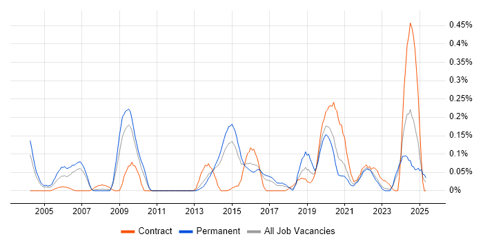 Job vacancy trend for IPv6 in West Yorkshire Job vacancy trend for IPv6 in West Yorkshire
