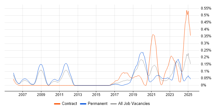 Job vacancy trend for (ISC)2 CCSP in West Yorkshire Job vacancy trend for (ISC)2 CCSP in West Yorkshire
