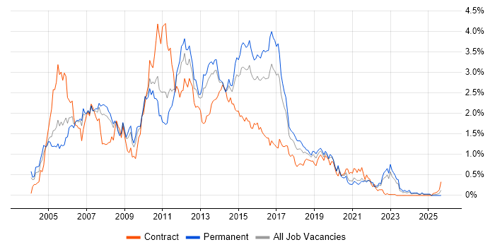 ISEB job vacancy trend in West Yorkshire