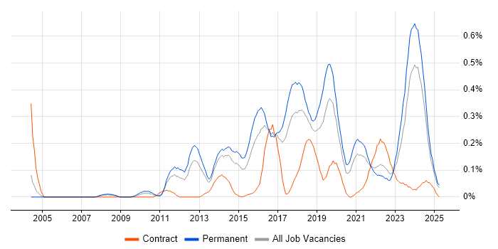 Job vacancy trend for ISMS in West Yorkshire Job vacancy trend for ISMS in West Yorkshire