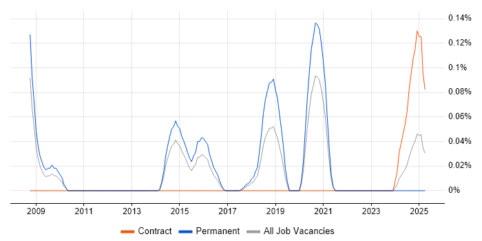Job vacancy trend for ISO 27001 Lead Implementer in West Yorkshire