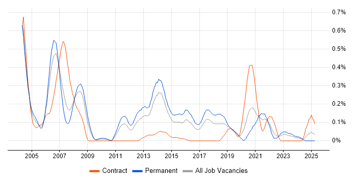 Job vacancy trend for ISO/IEC 20000 in West Yorkshire