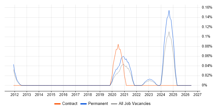 ISO 13485 job vacancy trend in West Yorkshire
