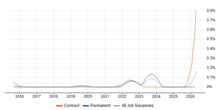 ISO 20022 job vacancy trend in West Yorkshire
