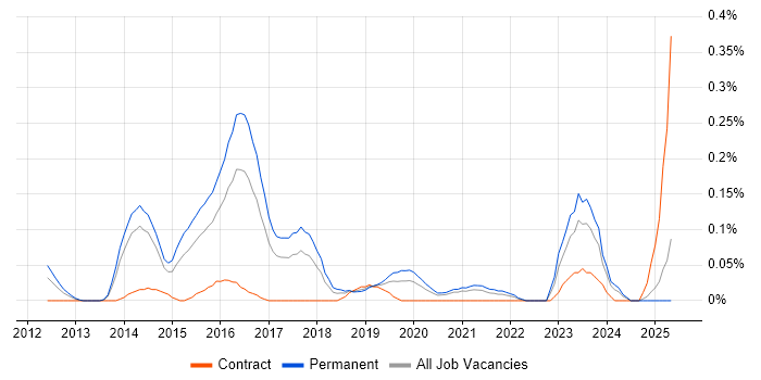 Job vacancy trend for ISO 22301 in West Yorkshire Job vacancy trend for ISO 22301 in West Yorkshire