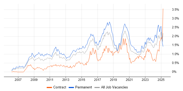 Job vacancy trend for ISO/IEC 27001 in West Yorkshire Job vacancy trend for ISO/IEC 27001 in West Yorkshire