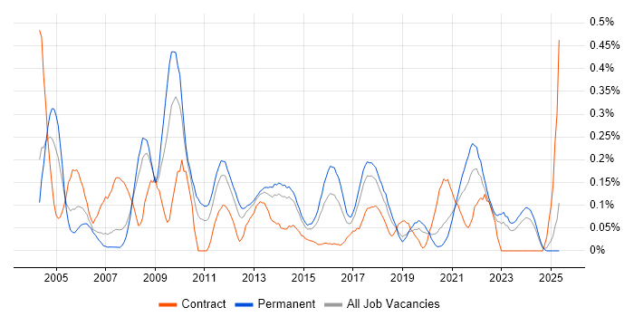 Job vacancy trend for ISO 9001 in West Yorkshire Job vacancy trend for ISO 9001 in West Yorkshire