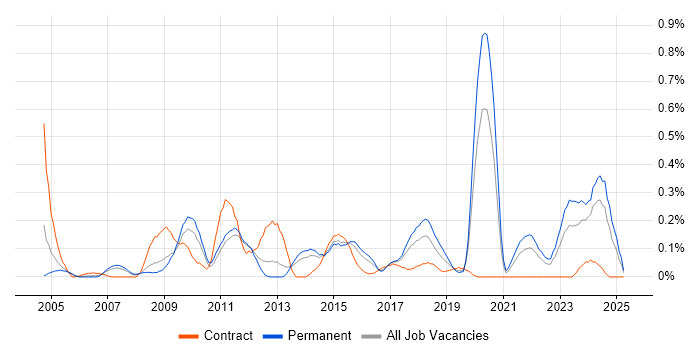 Job vacancy trend for Issue Tracking in West Yorkshire Job vacancy trend for Issue Tracking in West Yorkshire