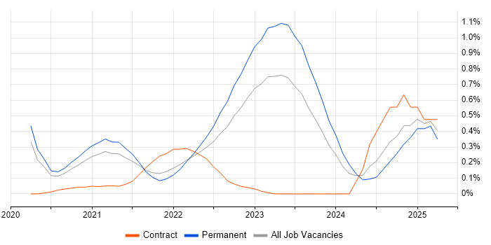 Job vacancy trend for Istio in West Yorkshire Job vacancy trend for Istio in West Yorkshire