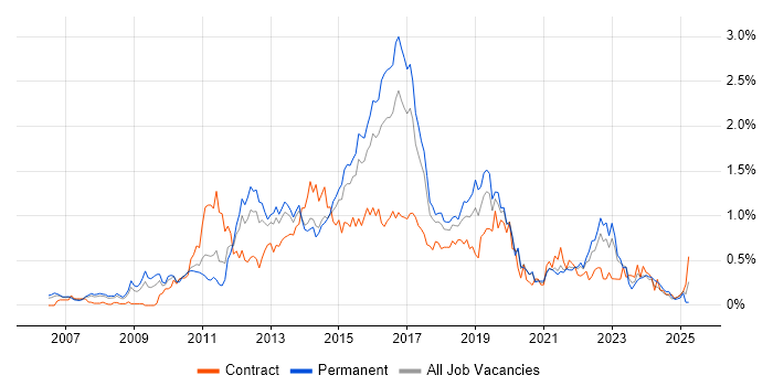 Job vacancy trend for ISTQB in West Yorkshire