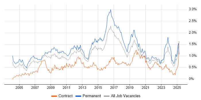 Job vacancy trend for IT Analyst in West Yorkshire Job vacancy trend for IT Analyst in West Yorkshire