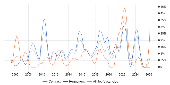 IT Architect job vacancy trend in West Yorkshire
