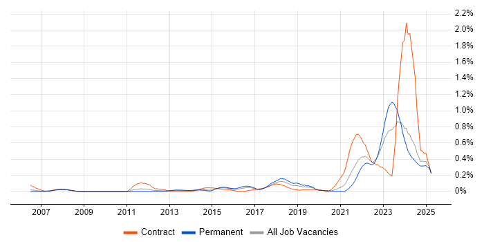 Job vacancy trend for IT Asset Management in West Yorkshire Job vacancy trend for IT Asset Management in West Yorkshire