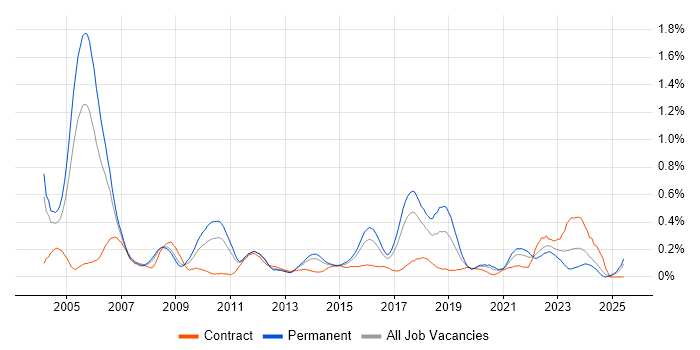 Job vacancy trend for IT Audit in West Yorkshire Job vacancy trend for IT Audit in West Yorkshire
