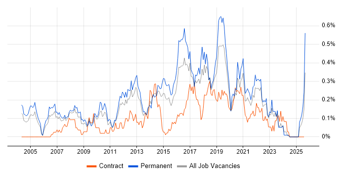 Job vacancy trend for IT Business Analyst in West Yorkshire Job vacancy trend for IT Business Analyst in West Yorkshire