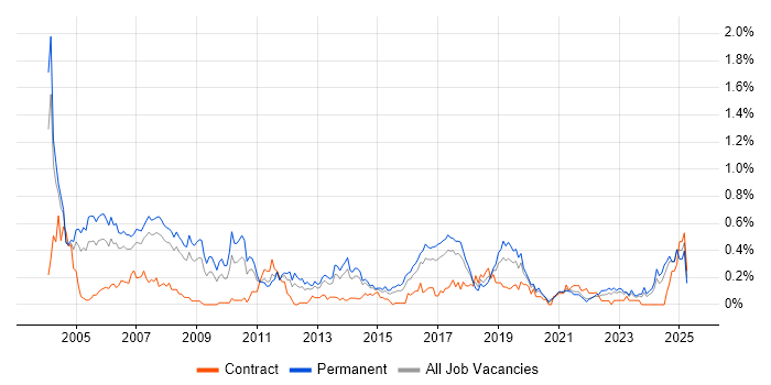 Job vacancy trend for IT Consultant in West Yorkshire Job vacancy trend for IT Consultant in West Yorkshire