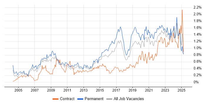 Job vacancy trend for IT Engineer in West Yorkshire Job vacancy trend for IT Engineer in West Yorkshire