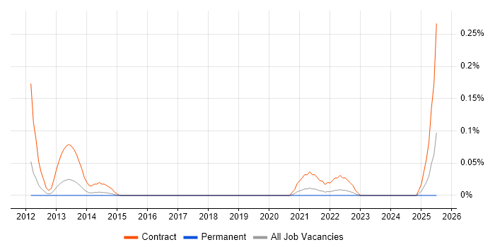 Job vacancy trend for IT Floorwalker in West Yorkshire