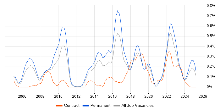 Job vacancy trend for IT Governance in West Yorkshire Job vacancy trend for IT Governance in West Yorkshire