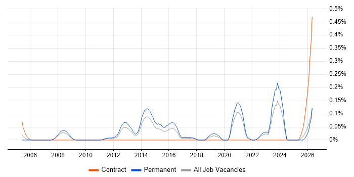 IT Infrastructure Analyst job vacancy trend in West Yorkshire