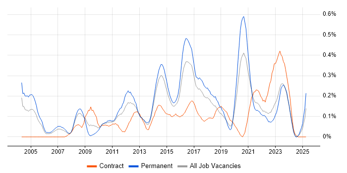 Job vacancy trend for IT Infrastructure Manager in West Yorkshire Job vacancy trend for IT Infrastructure Manager in West Yorkshire