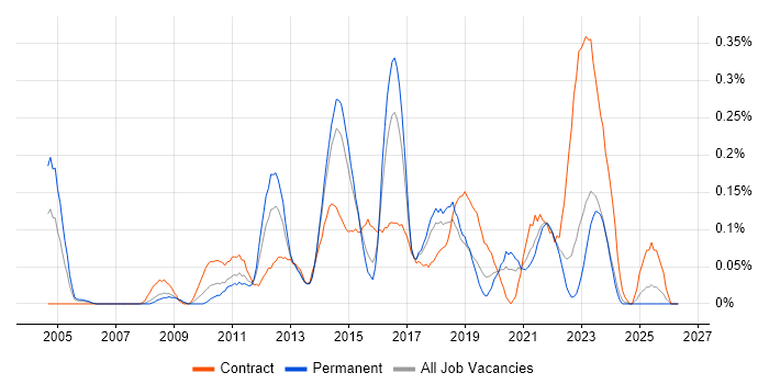 IT Infrastructure Project Manager job vacancy trend in West Yorkshire