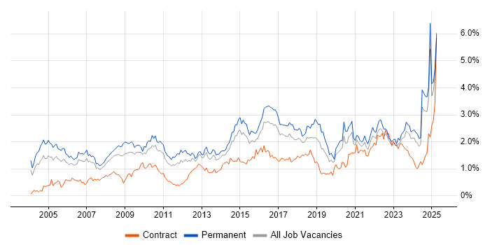 Job vacancy trend for IT Manager in West Yorkshire