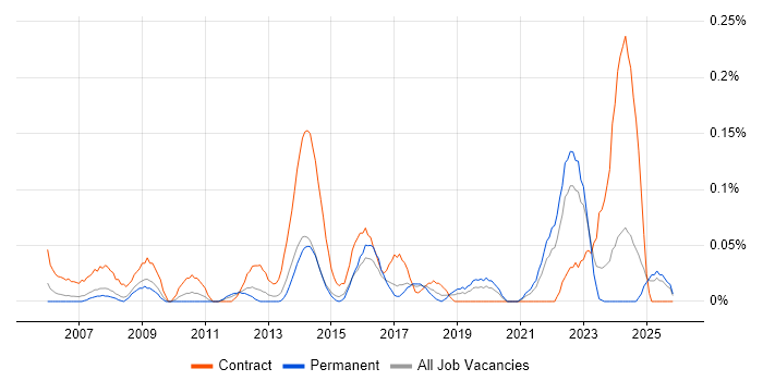 IT Procurement Manager job vacancy trend in West Yorkshire