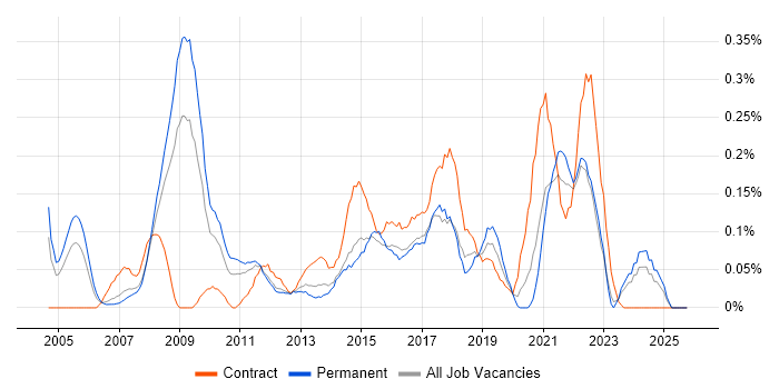 IT Programme Manager job vacancy trend in West Yorkshire