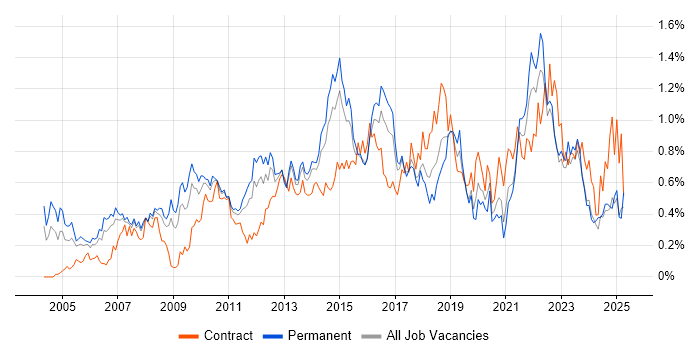 Job vacancy trend for IT Project Manager in West Yorkshire Job vacancy trend for IT Project Manager in West Yorkshire
