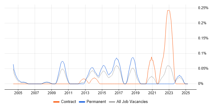 Job vacancy trend for IT Relationships Manager in West Yorkshire Job vacancy trend for IT Relationships Manager in West Yorkshire