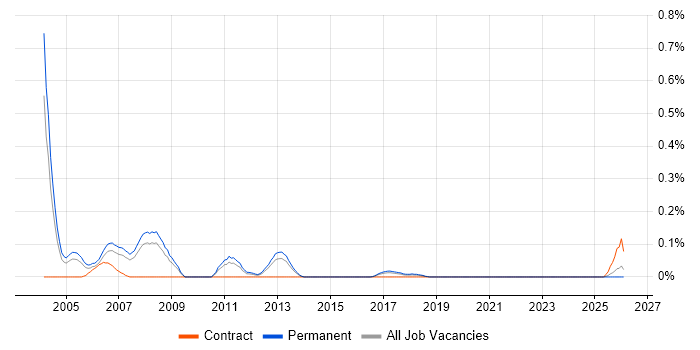 IT Sales Executive job vacancy trend in West Yorkshire