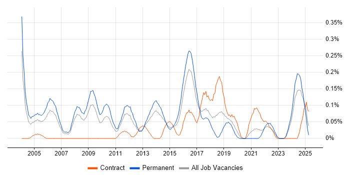 Job vacancy trend for IT Security Consultant in West Yorkshire Job vacancy trend for IT Security Consultant in West Yorkshire