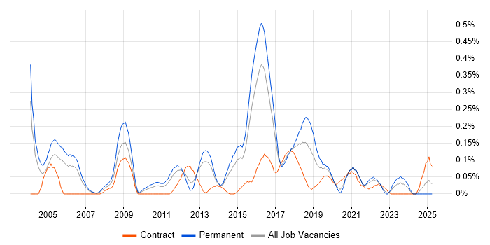 Job vacancy trend for IT Security Manager in West Yorkshire