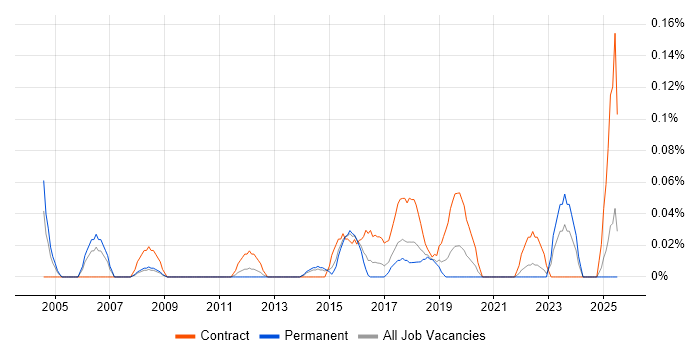 Job vacancy trend for IT Security Project Manager in West Yorkshire Job vacancy trend for IT Security Project Manager in West Yorkshire