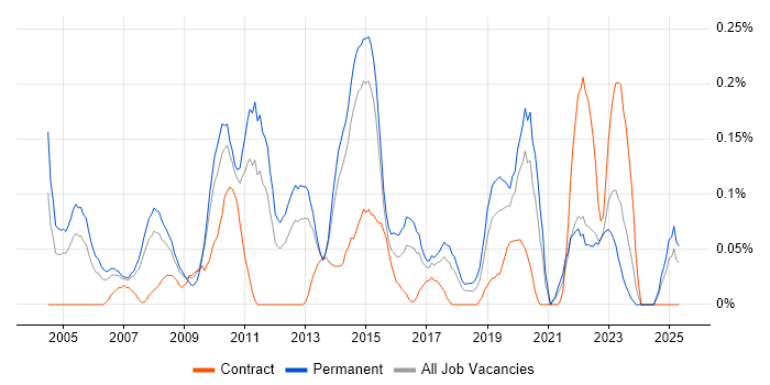 Job vacancy trend for IT Services Delivery Manager in West Yorkshire