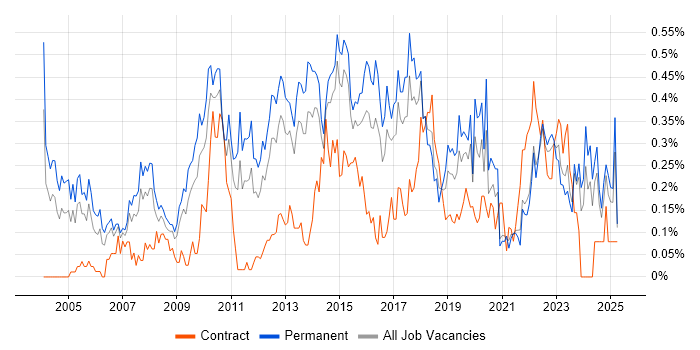 Job vacancy trend for IT Services Manager in West Yorkshire