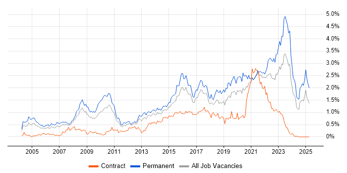 Job vacancy trend for IT Strategy in West Yorkshire Job vacancy trend for IT Strategy in West Yorkshire