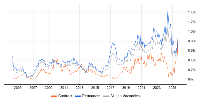 IT Support Engineer job vacancy trend in West Yorkshire IT Support Engineer job vacancy trend in West Yorkshire