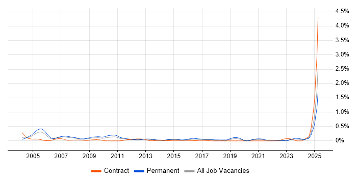 Job vacancy trend for IT Support Manager in West Yorkshire Job vacancy trend for IT Support Manager in West Yorkshire