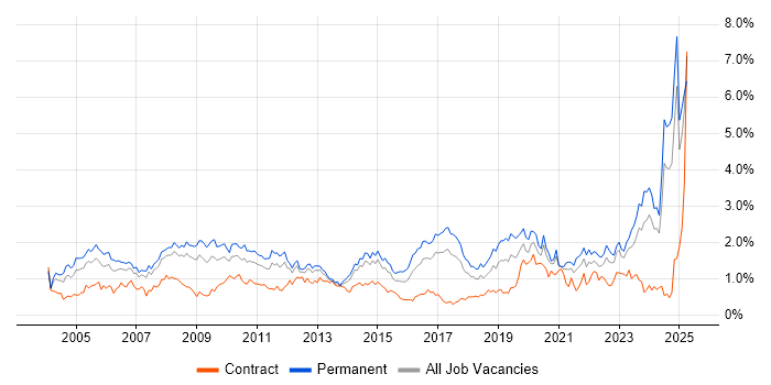 Job vacancy trend for IT Support in West Yorkshire