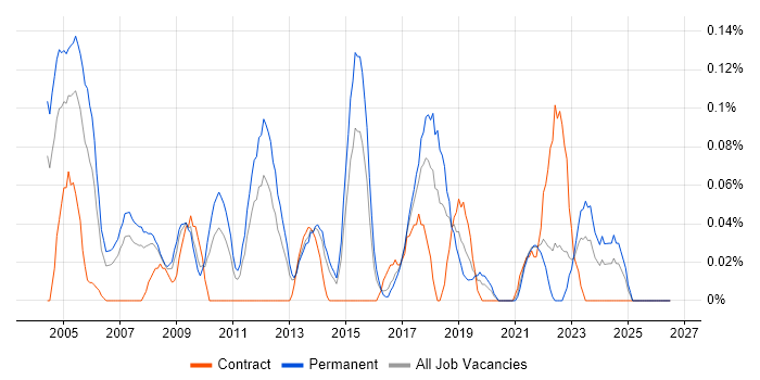 IT Technical Manager job vacancy trend in West Yorkshire