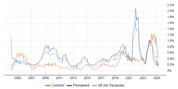Job vacancy trend for IT Technician in West Yorkshire Job vacancy trend for IT Technician in West Yorkshire